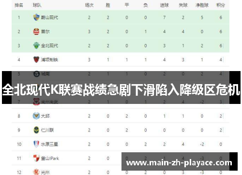 全北现代K联赛战绩急剧下滑陷入降级区危机 全北现代K联赛战绩急剧下滑陷入降级区危机